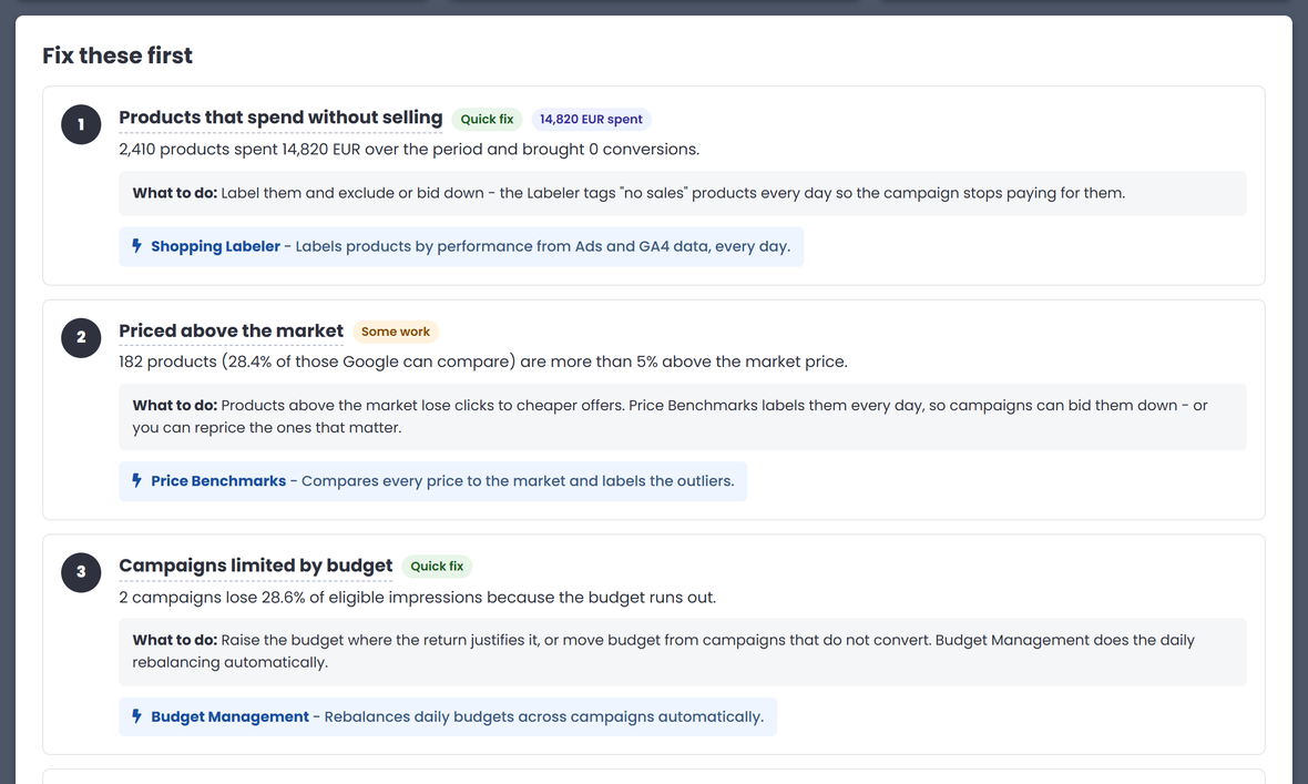 Fix these first in the example report: 1 Products that spend without selling - Quick fix, 14,820 EUR spent, 2,410 products and 0 conversions, Shopping Labeler; 2 Priced above the market - Some work, 182 products (28.4%) more than 5% above the market price, Price Benchmarks; 3 Campaigns limited by budget - Quick fix, 2 campaigns lose 28.6% of eligible impressions, Budget Management