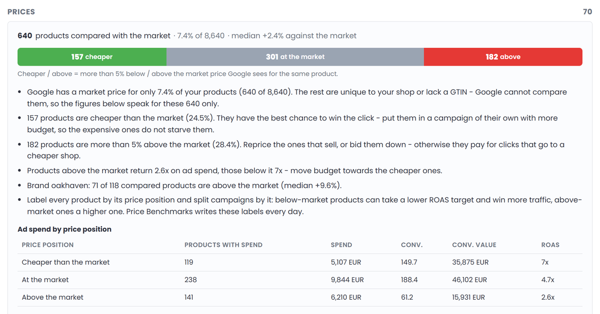 Prices in the example report, score 70: 640 products compared with the market (7.4% of 8,640, median +2.4%) - 157 cheaper, 301 at the market, 182 above; advice; ad spend by price position - cheaper than the market 119 products, 5,107 EUR spend, ROAS 7x; at the market 238, 9,844 EUR, 4.7x; above the market 141, 6,210 EUR, 2.6x
