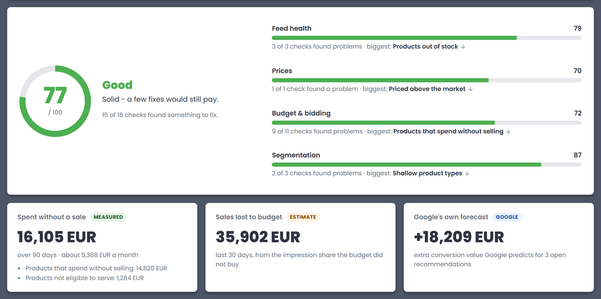 Example report: score 77 of 100, Good - Solid, a few fixes would still pay, 15 of 18 checks found something to fix; Feed health 79, Prices 70, Budget & bidding 72, Segmentation 87; Spent without a sale 16,105 EUR over 90 days, Sales lost to budget 35,902 EUR, Google's own forecast +18,209 EUR