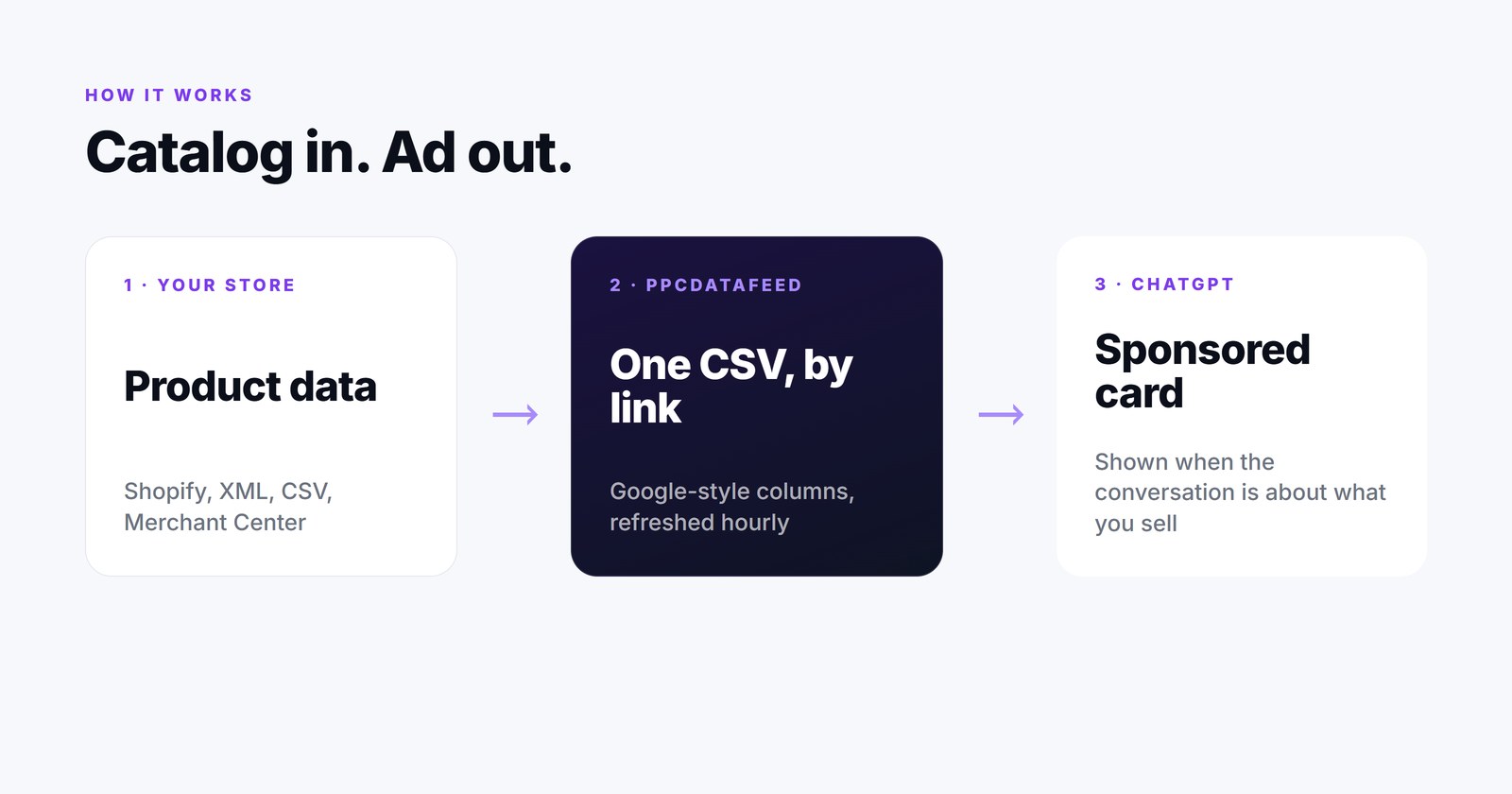 From a product catalog to a ChatGPT product ad: data source, feed file, Ads Manager feed, product feed campaign, sponsored product card