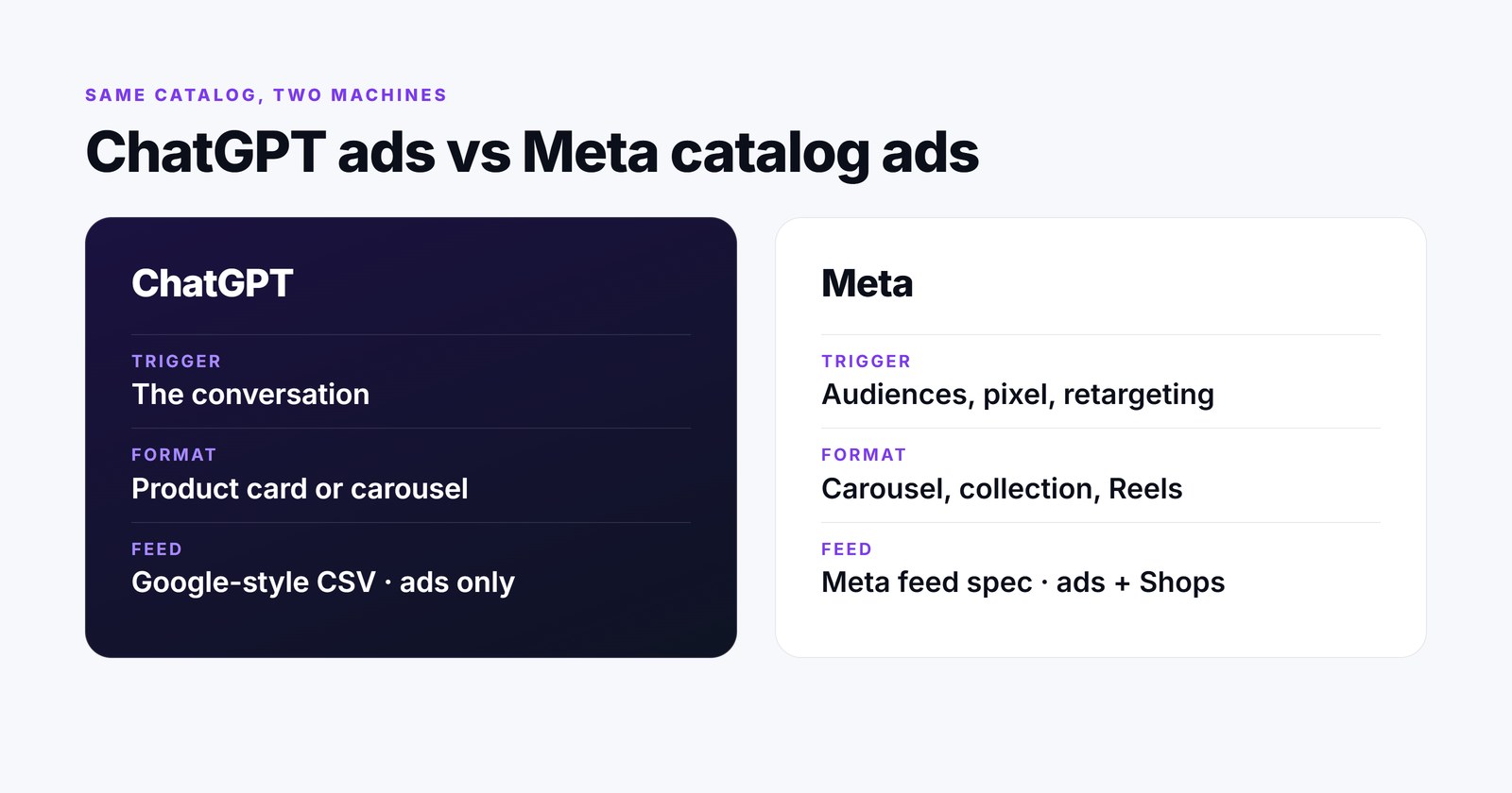 Comparison: ChatGPT product feed ads versus Meta Advantage+ catalog ads - trigger, format, targeting, feed format, creative control, organic tie-in
