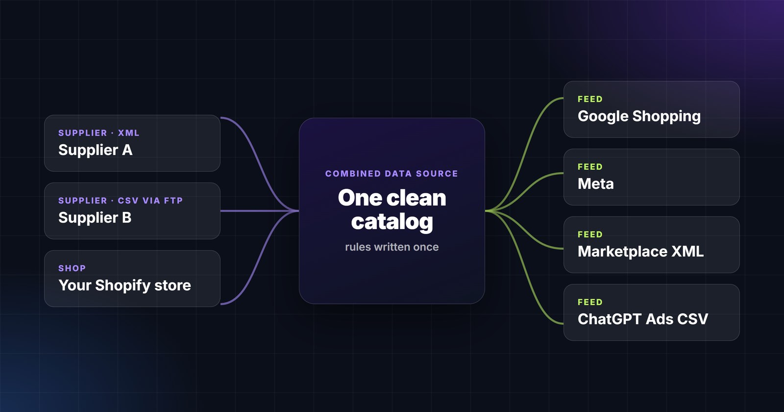 One catalog, twenty feeds: managing every marketplace and supplier feed without developers