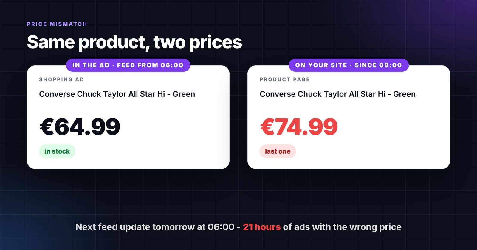 Price and stock mismatches: the disapprovals you cause by updating the feed once a day