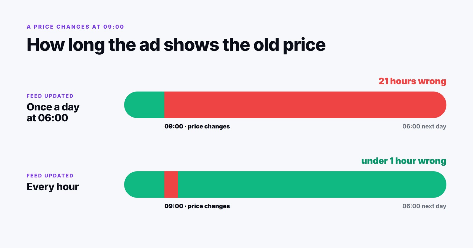 A price changes at 09:00. With a feed updated once a day at 06:00 the ad shows the old price for 21 hours; with a feed updated every hour, for under one hour