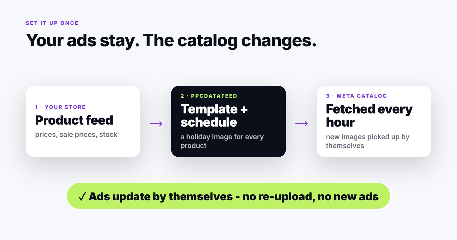 Set up once: your store feed goes into PPCDATAFEED, which adds the holiday image and the schedule; Meta fetches the feed every hour and the ads update by themselves