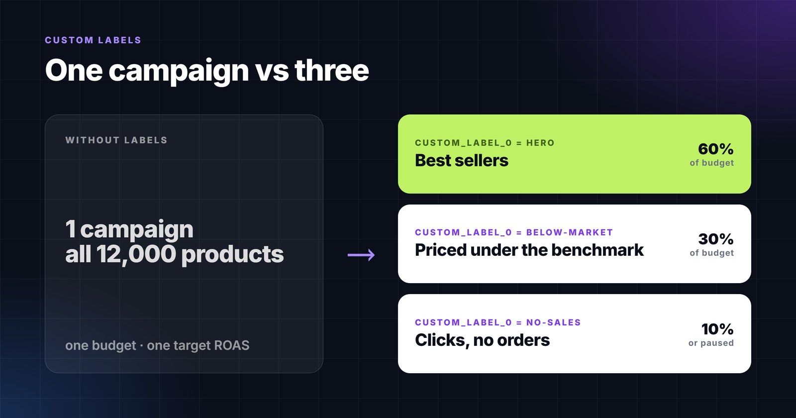 Custom labels: how to split Shopping and Performance Max budgets by what each product actually earns