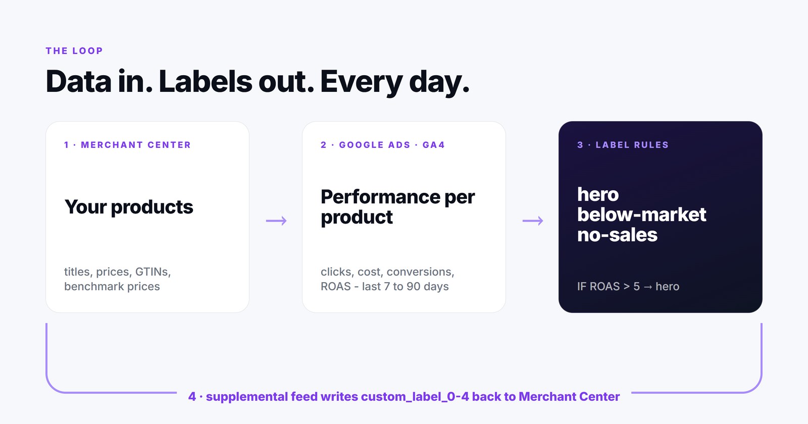 The loop: products from Merchant Center, performance per product from Google Ads and GA4 over the last 7 to 90 days, label rules such as IF ROAS greater than 5 then hero, and a supplemental feed that writes custom_label_0-4 back to Merchant Center