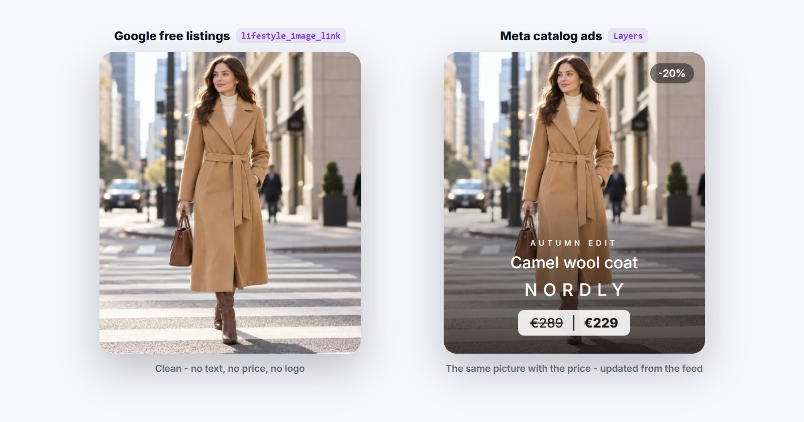 The same lifestyle picture of a camel wool coat twice: clean for Google free listings in lifestyle_image_link, and for Meta catalog ads with a layer - Autumn edit, the product name, the Nordly wordmark and a price pill €289 crossed out, €229 - and a -20% badge