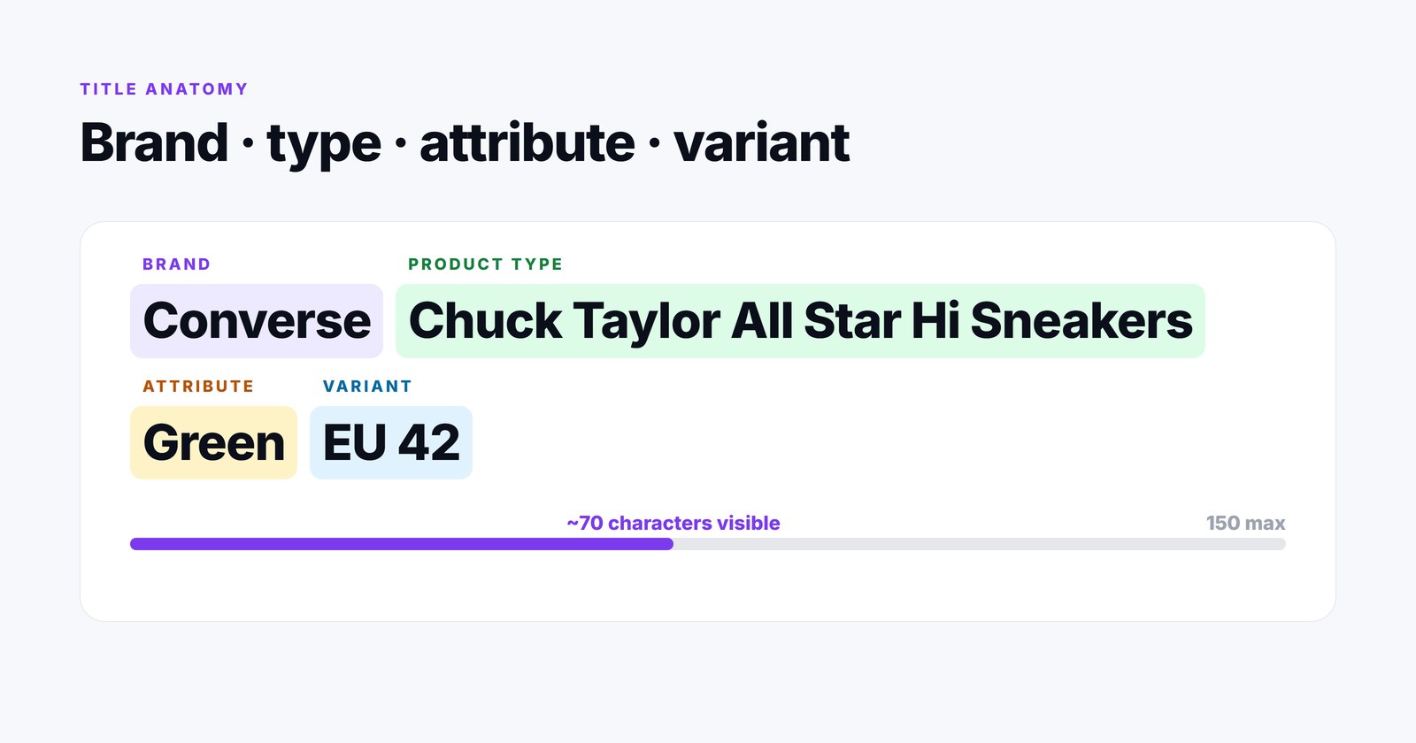 Anatomy of a product title: brand, product type, key attributes and variant, with the first 70 characters marked as the visible part