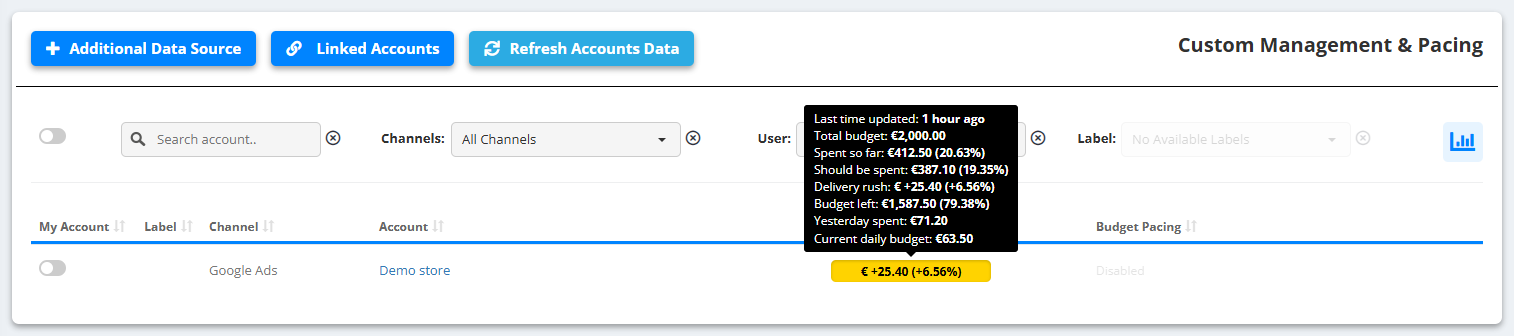 Custom Management & Pacing: Additional Data Source, Linked Accounts, Refresh Accounts Data and the filters; one Google Ads account, Demo store, with € +25.40 (+6.56%) and its details - total budget €2,000.00, spent so far €412.50, should be spent €387.10, delivery rush € +25.40, budget left €1,587.50, yesterday spent €71.20, current daily budget €63.50 (example figures)