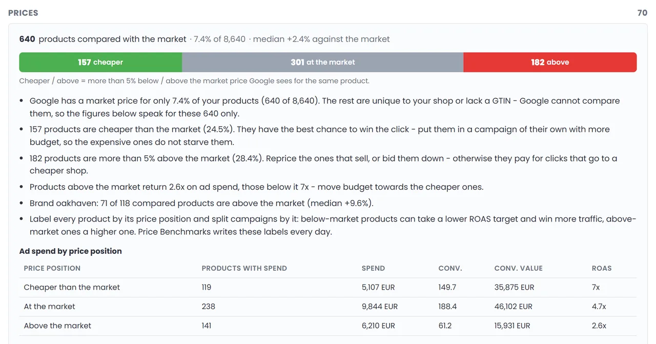Example report, prices: 640 products compared with the market - 157 cheaper, 301 at the market, 182 above - and ad spend by price position with ROAS 7x below, 4.7x at and 2.6x above the market