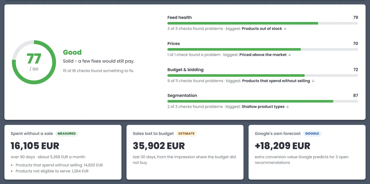 Example report: score 77 of 100 (Good) with Feed health 79, Prices 70, Budget & bidding 72 and Segmentation 87; 16,105 EUR spent without a sale, 35,902 EUR sales lost to budget